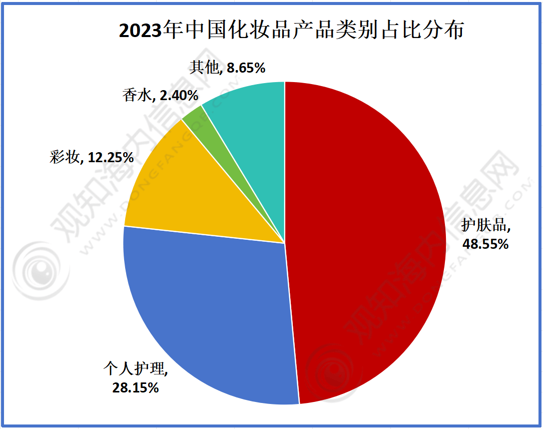 业市场规模将破1400亿元同比增长17%「图」AG真人游戏最新市场调研！预计2024年彩妆行(图2)