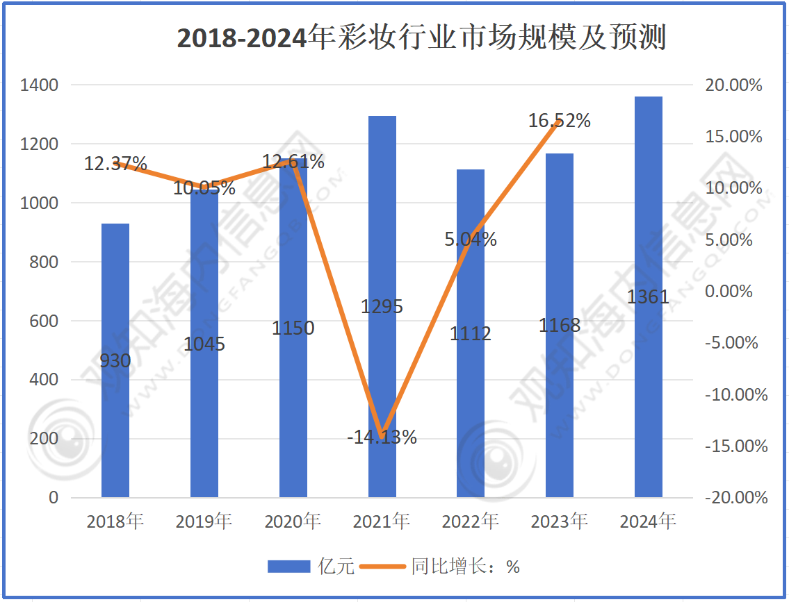 业市场规模将破1400亿元同比增长17%「图」AG真人游戏最新市场调研！预计2024年彩妆行(图4)