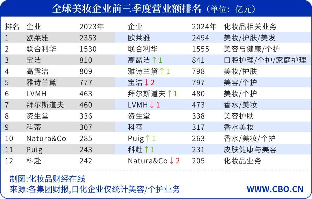 球美妆十强又变了AG真人国际全(图5)