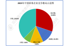 业市场规模将破1400亿元同比增长17%